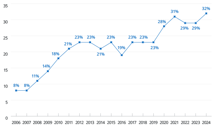 ワーキングマザー比率の推移のグラフ（%） 2006年8% 2007年8% 2008年11% 2009年14% 2010年18% 2011年21% 2012年23% 2013年23% 2014年21% 2015年23% 2016年19% 2017年23% 2018年23% 2019年23% 2020年28% 2021年31% 2022年29% 2023年29% 2024年32%