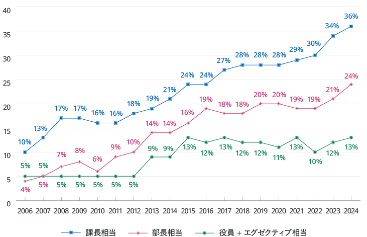 課長相当：2006年（10%）、2007年（13%）、2008年（17%）、2009年（17%）、2010年（16%）、2011年（16%）、2012年（18%）、2013年（19%）、2014年（21%）、2015年（24%）、2016年（24%）、2017年（27%）、2018年（28%）、2019年（28%）、2020年（28%）、2021年（29%）、2022年（30%）、2023年（34%）、2024年（36%）。部長相当：2006年（4%）、2007年（5%）、2008年（7%）、2009年（8%）、2010年（6%）、2011年（9%）、2012年（10%）、2013年（14%）、2014年（14%）、2015年（16%）、2016年（19%）、2017年（18%）、2018年（18%）、2019年（20%）、2020年（20%）、2021年（19%）、2022年（19%）、2023年（21%）、2024年（24%）。役員+エグゼクティブ相当：2006年（5%）、2007年（5%）、2008年（5%）、2009年（5%）、2010年（5%）、2011年（5%）、2012年（5%）、2013年（9%）、2014年（9%）、2015年（13%）、2016年（12%）、2017年（13%）、2018年（12%）、2019年（12%）、2020年（11%）、2021年（13%）、2022年（10%）、2023年（12%）、2024年（13%）