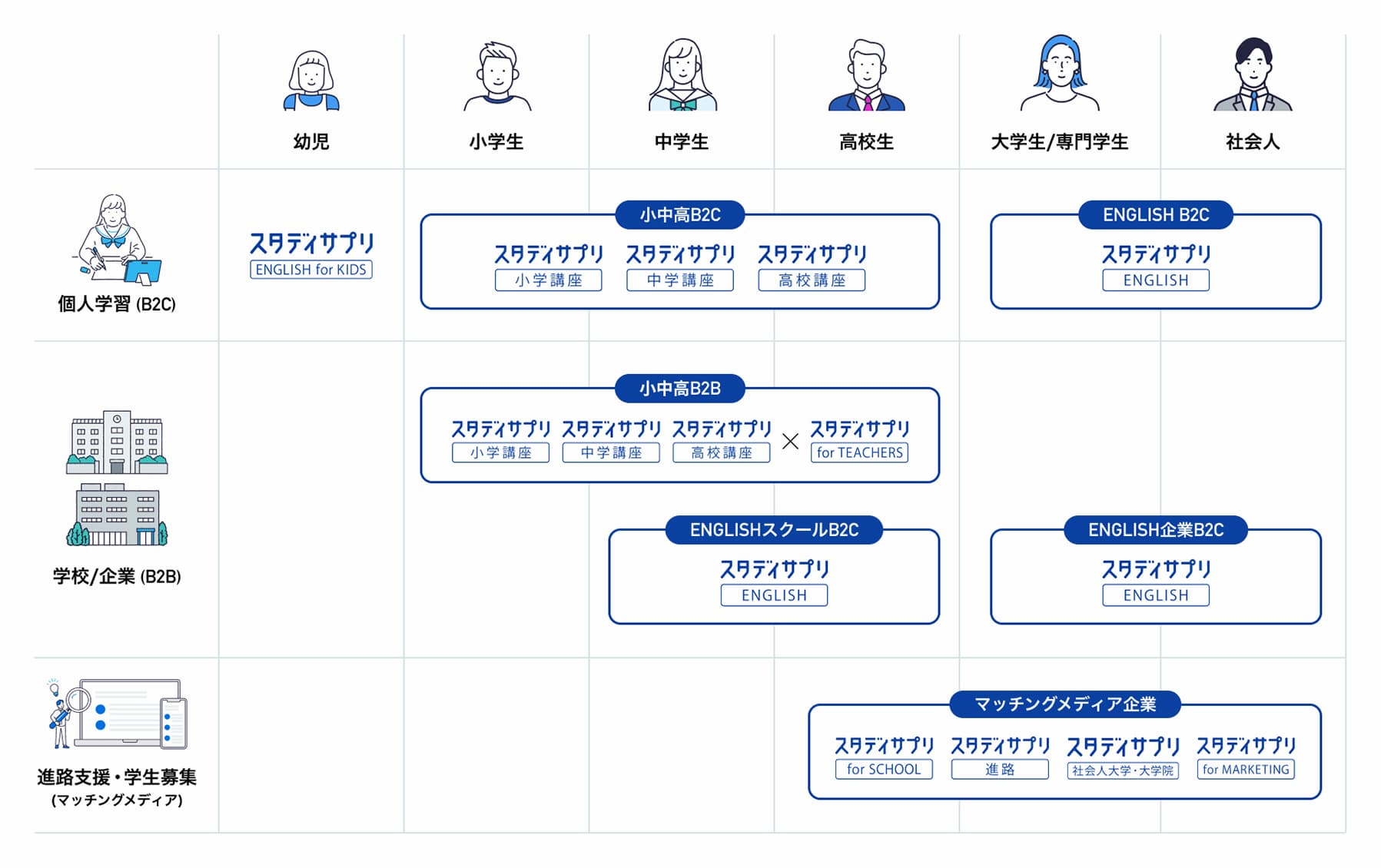 『スタディサプリ』のサービスラインアップ。幼児から社会人にまで幅広くサービスを提供している