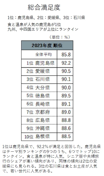 2024年発表の『じゃらん観光国内宿泊旅行調査』