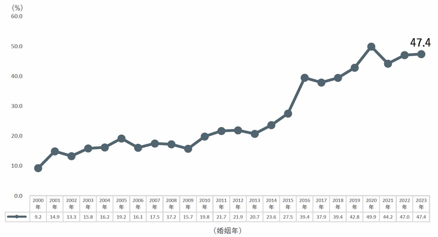「婚活実態調査2024」より婚活サービス利用者のうち婚活サービスを通じて結婚した人の割合