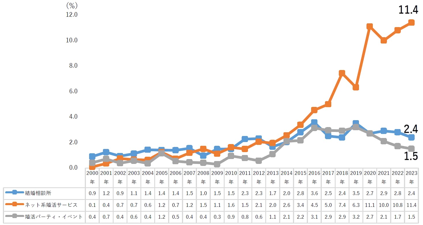 「婚活実態調査2024」より「結婚相談所／ネット系婚活サービス／婚活パーティー・イベントなどの各婚活サービスを通じて結婚した人の割合」