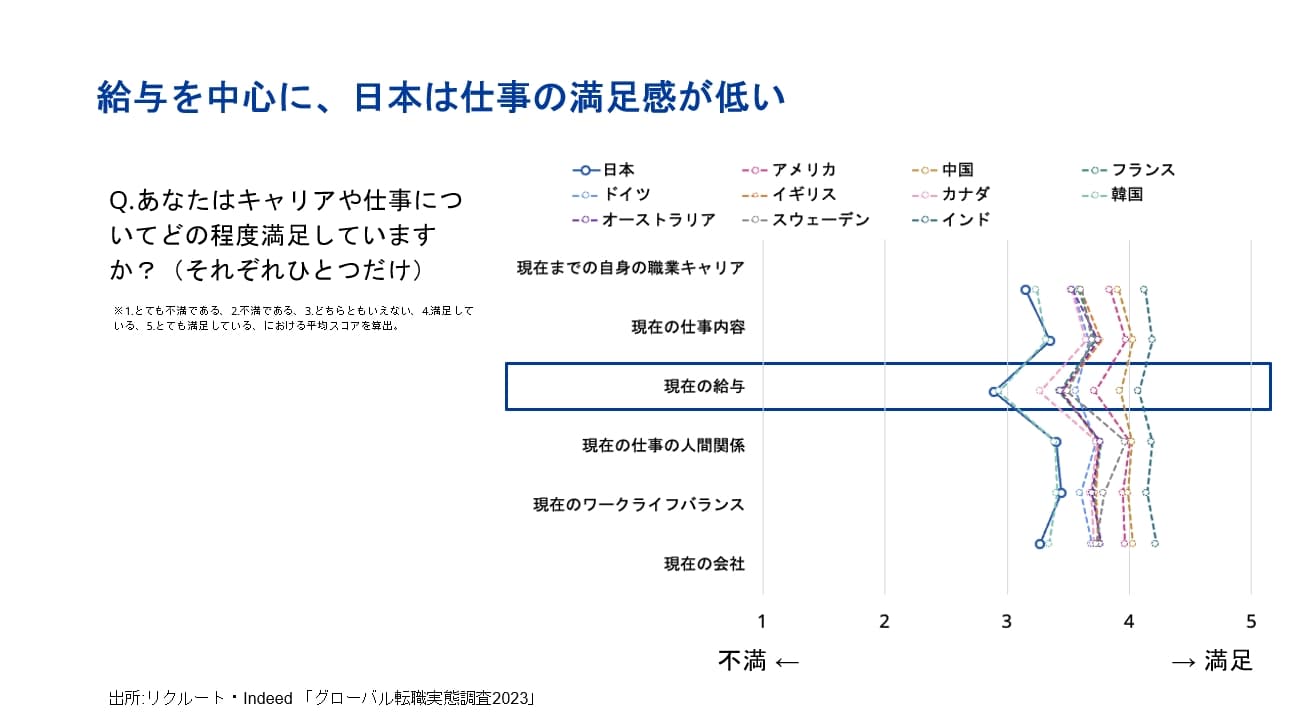 仕事の満足度を各国で比較したグラフ