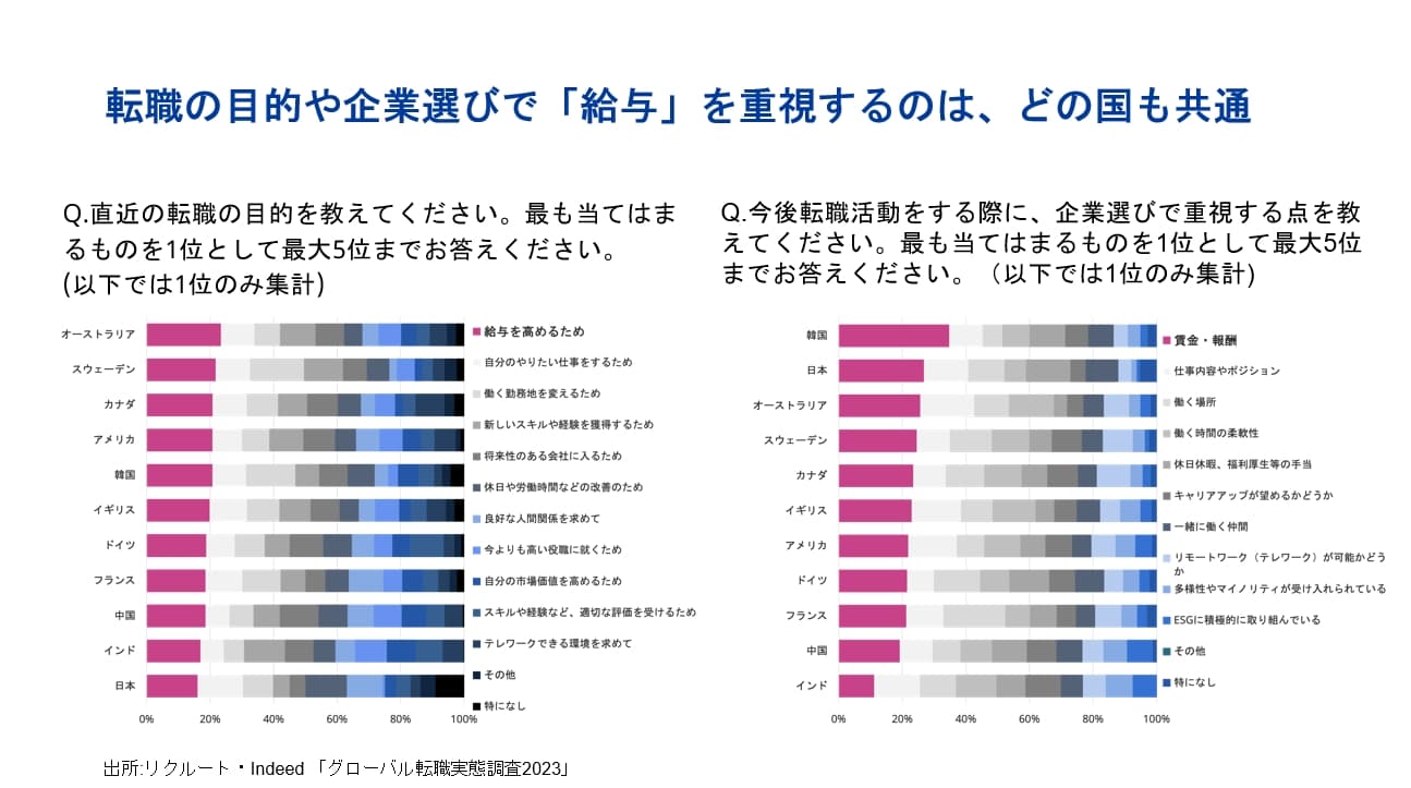 「転職の目的・企業選びの重視点」について聞いたグラフ