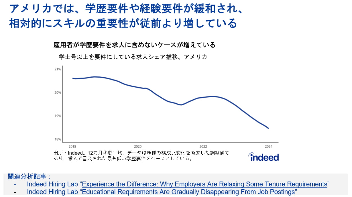 アメリカにおいて、「雇用者が学士号以上を要件にしている」求人シェアの推移