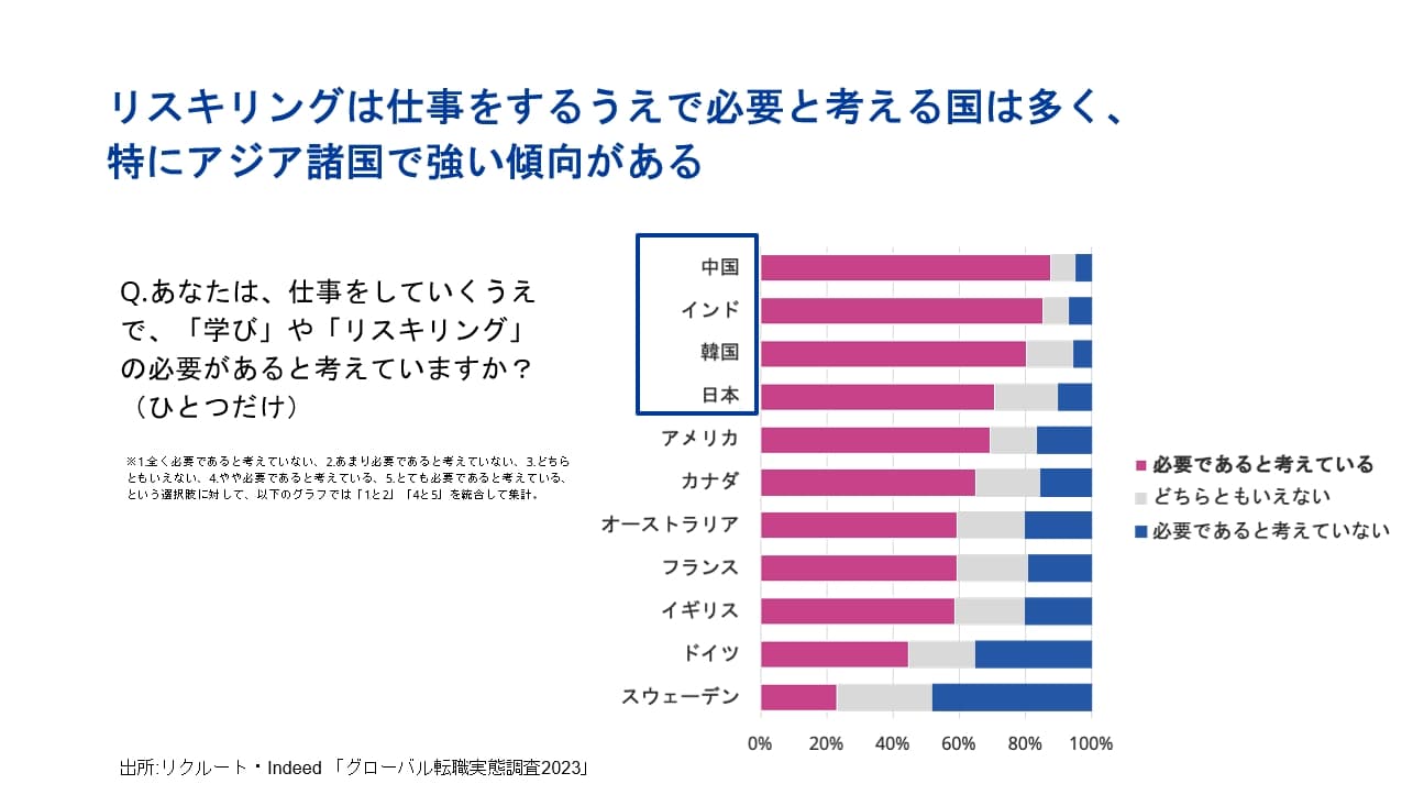 「仕事をしていく上で、学びやリスキリングの必要があると考えているか」について聞いたグラフ