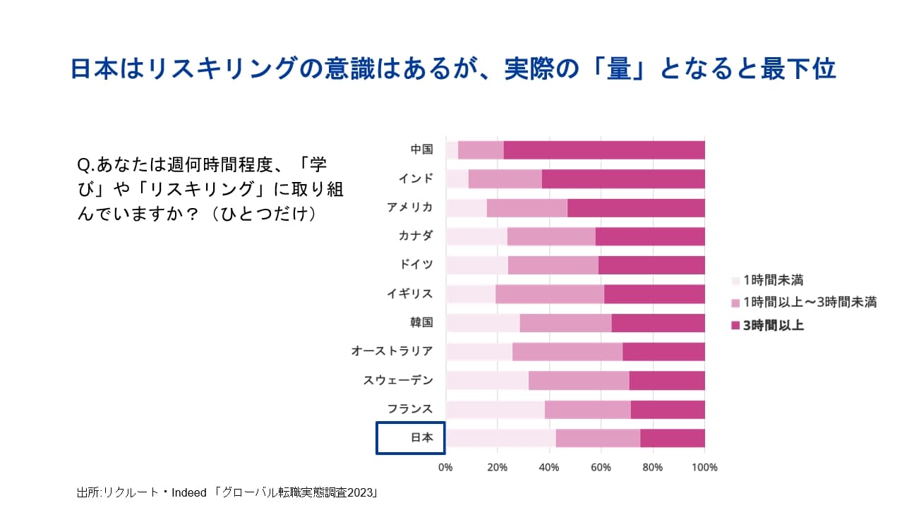 「週に何時間程度、学びやリスキリングに取り組んでいるか」を表すグラフ