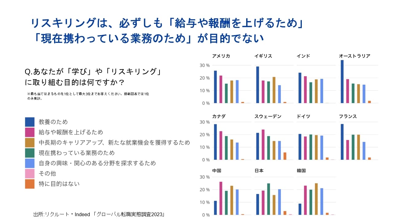 「学びやリスキリングに取り組む目的」について聞いたグラフ