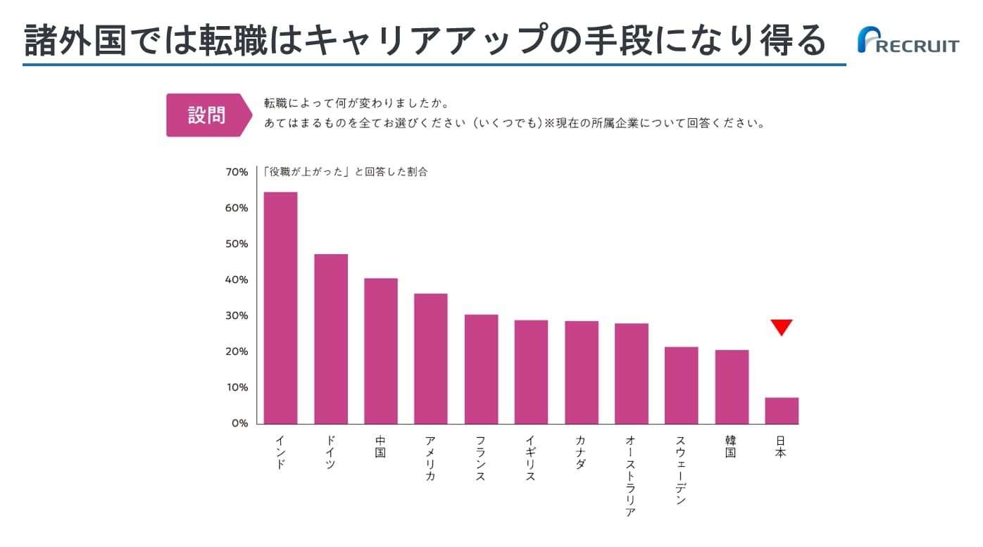 「転職時に役職が上がったかどうか」について聞いたグラフ