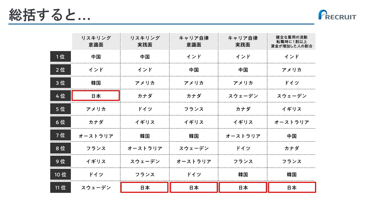 リスキリングの意識面・実践面、キャリア自律の意識面・実践面についての国別ランキング