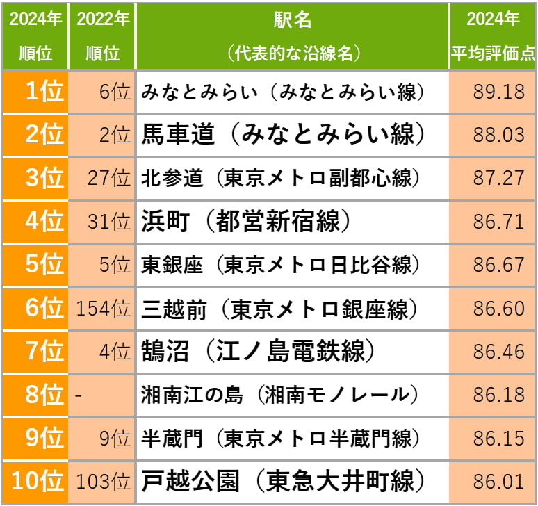 「2024年住み続けたい街（自治体／駅）ランキング」より一部抜粋