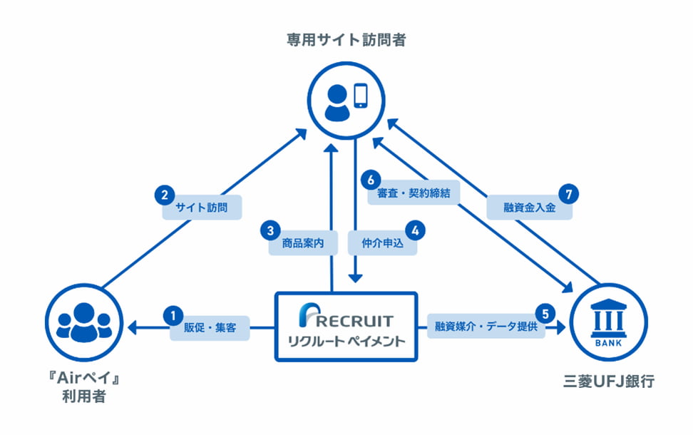 リクルートペイメントの『ローン仲介サービス』の構造図