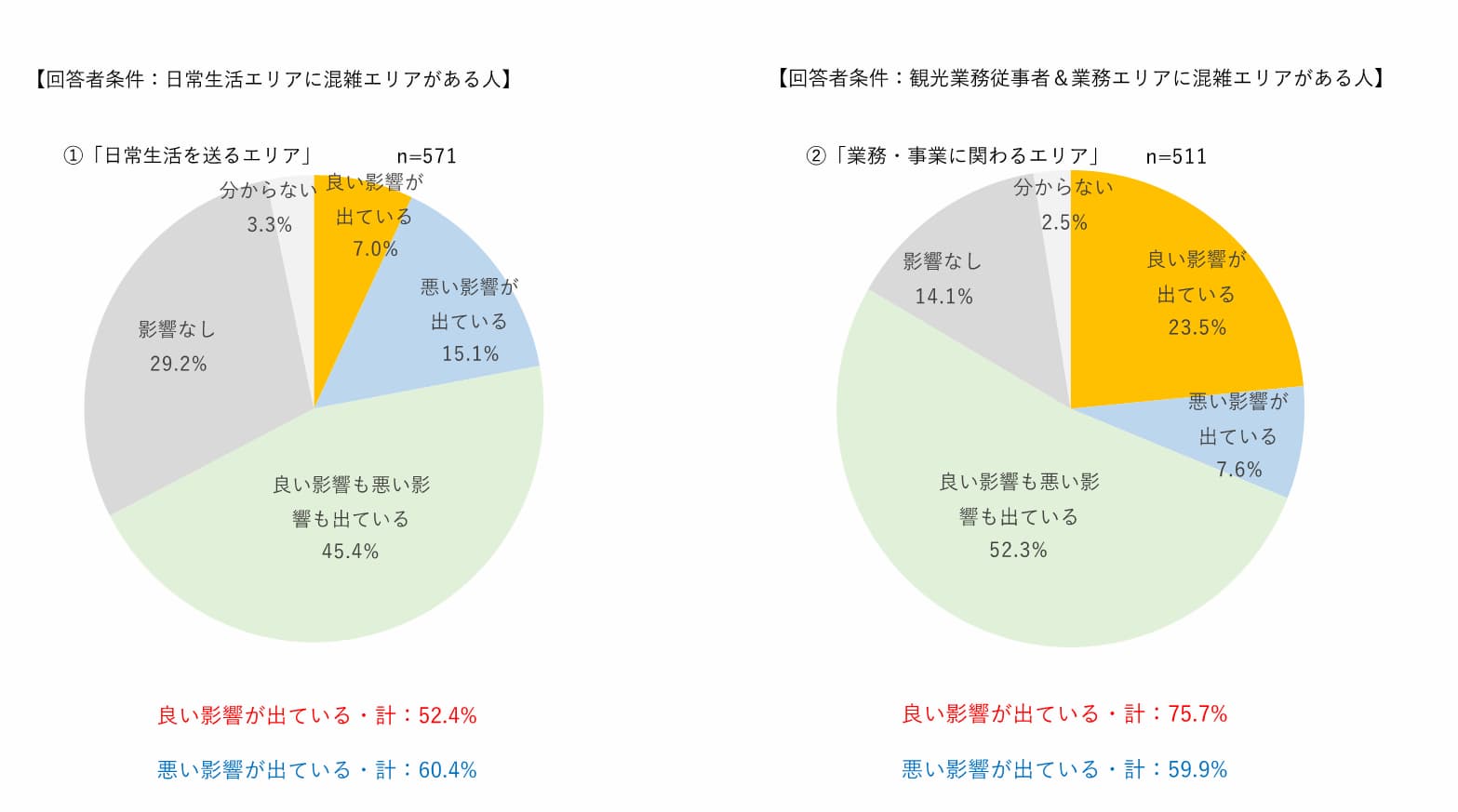 混雑の生活・事業への影響