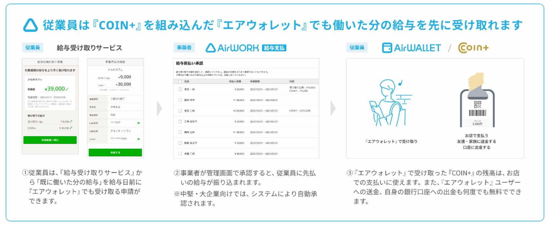 給与の即払い機能の概念図