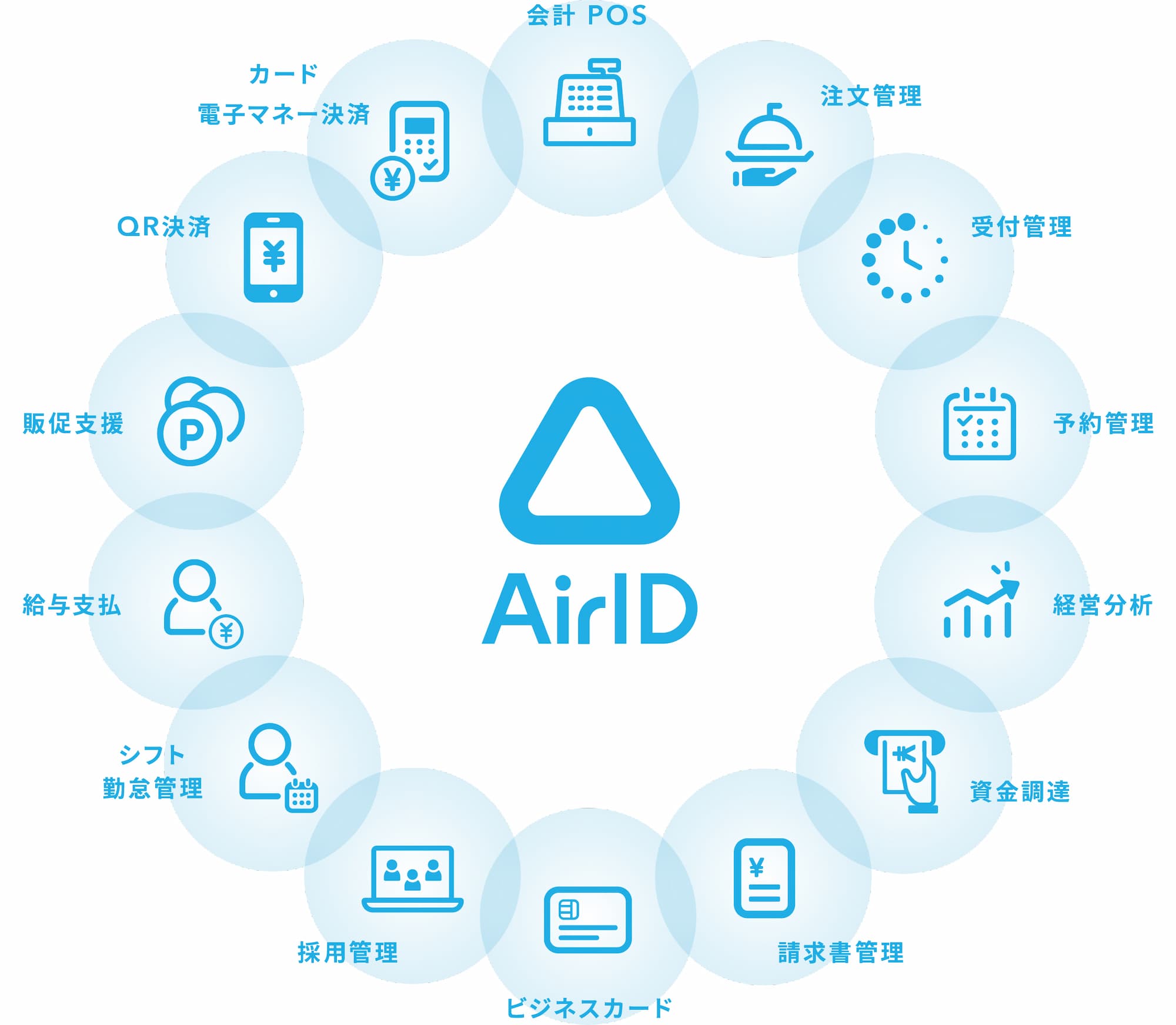 「Air ビジネスツールズ」では、AirIDひとつで利用できる多様な業務・経営支援サービスを展開している