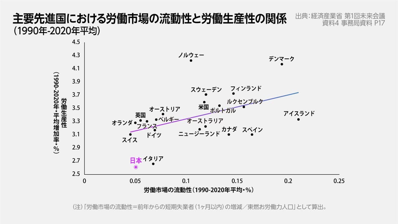 主要先進国における労働市場の流動性と労働生産性の関係