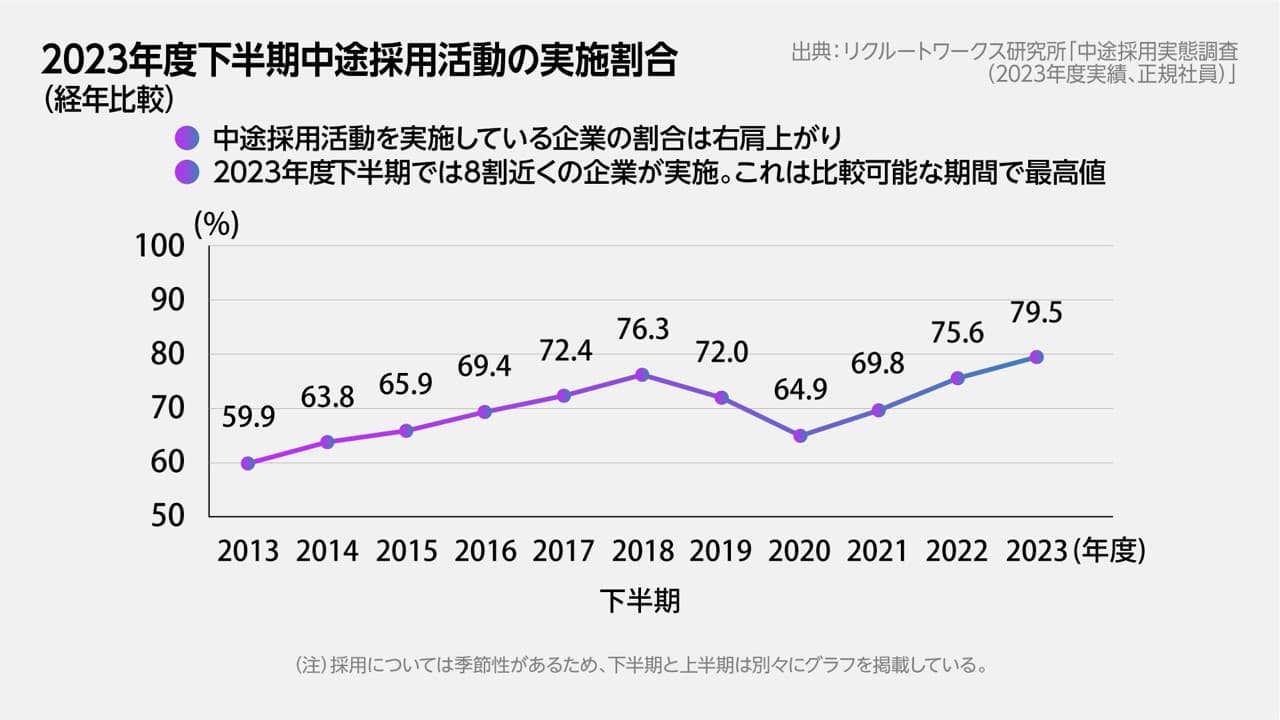 2023年度下半期中途採用活動の実施割合