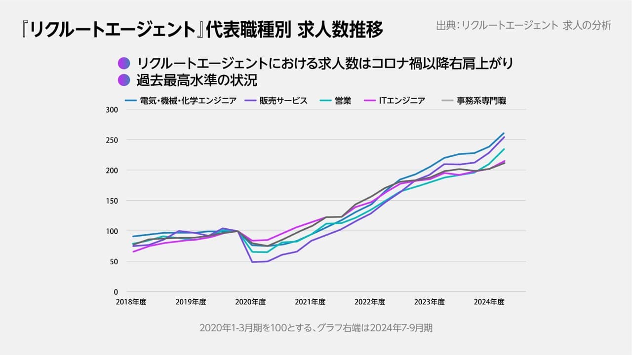 『リクルートエージェント』代表職種別 求人推移