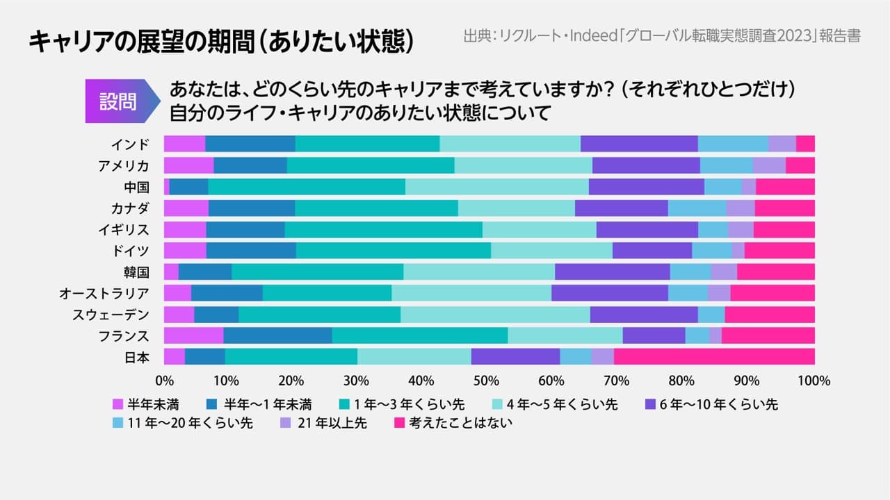 キャリアの展望の期間