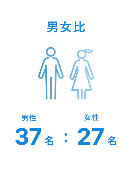 男女比　男性37名：女性27名