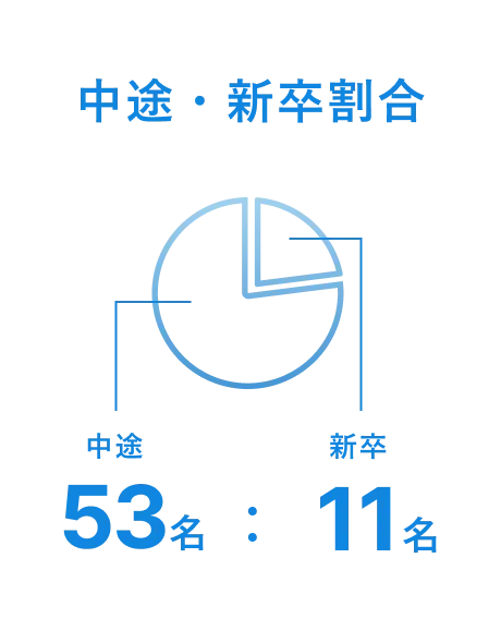 中途・新卒割合　中途53名：新卒11名