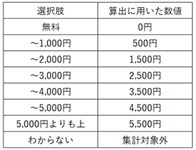 調査概要ヘアカット料金表