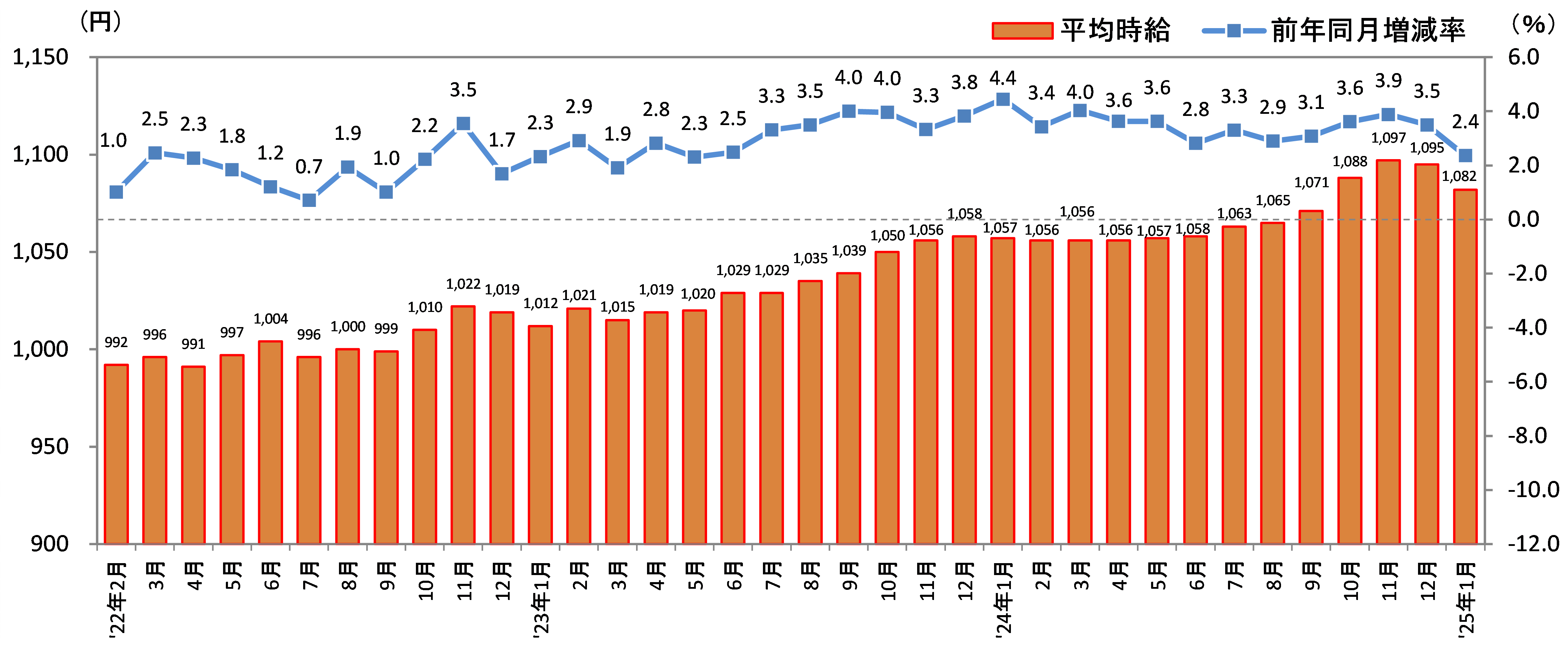 2025年1月 福岡県平均時給推移のグラフ