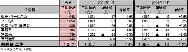 2025年1月 福岡県職種別 平均時給の表