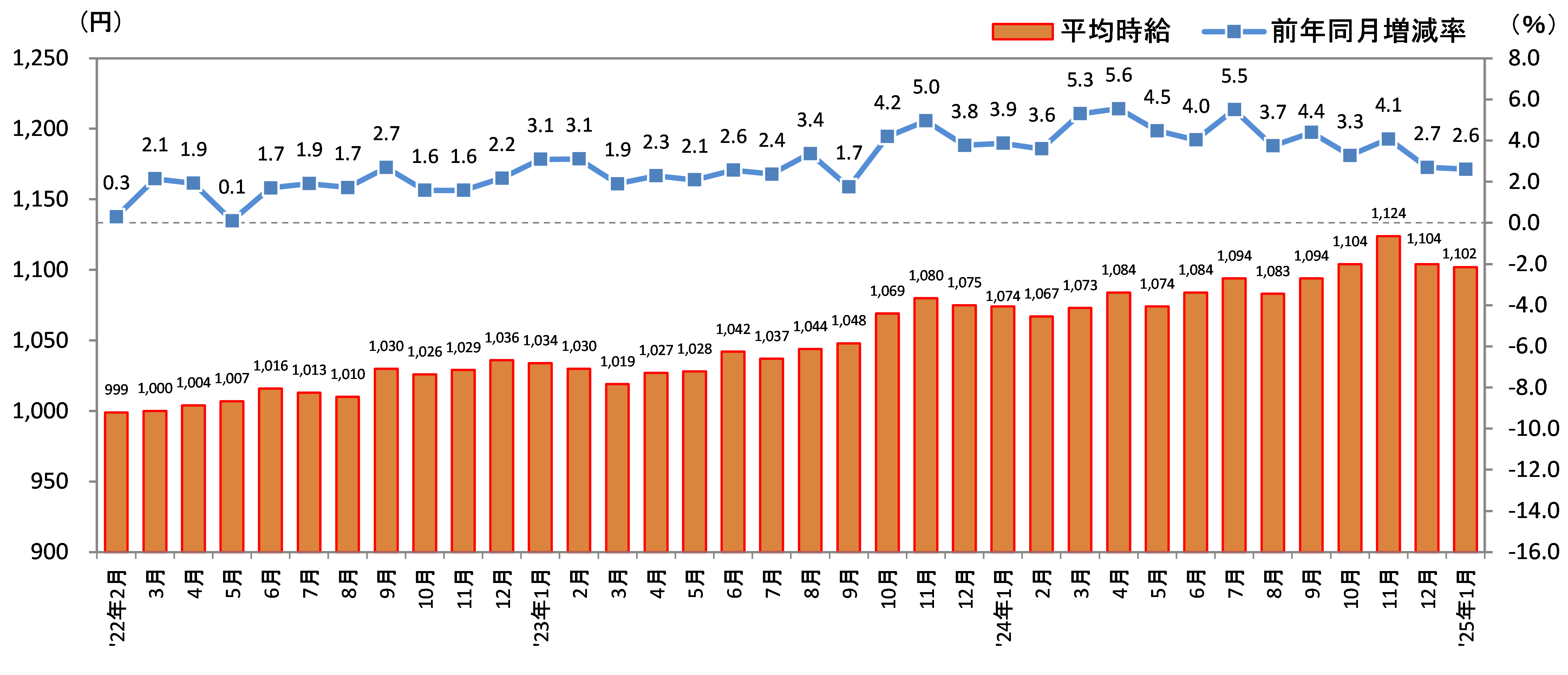 2025年1月 北海道平均時給推移のグラフ