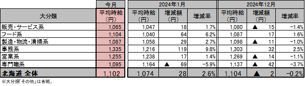 2025年1月 北海道職種別平均時給の表