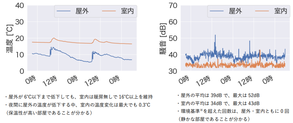 株式会社エフステージの測定結果