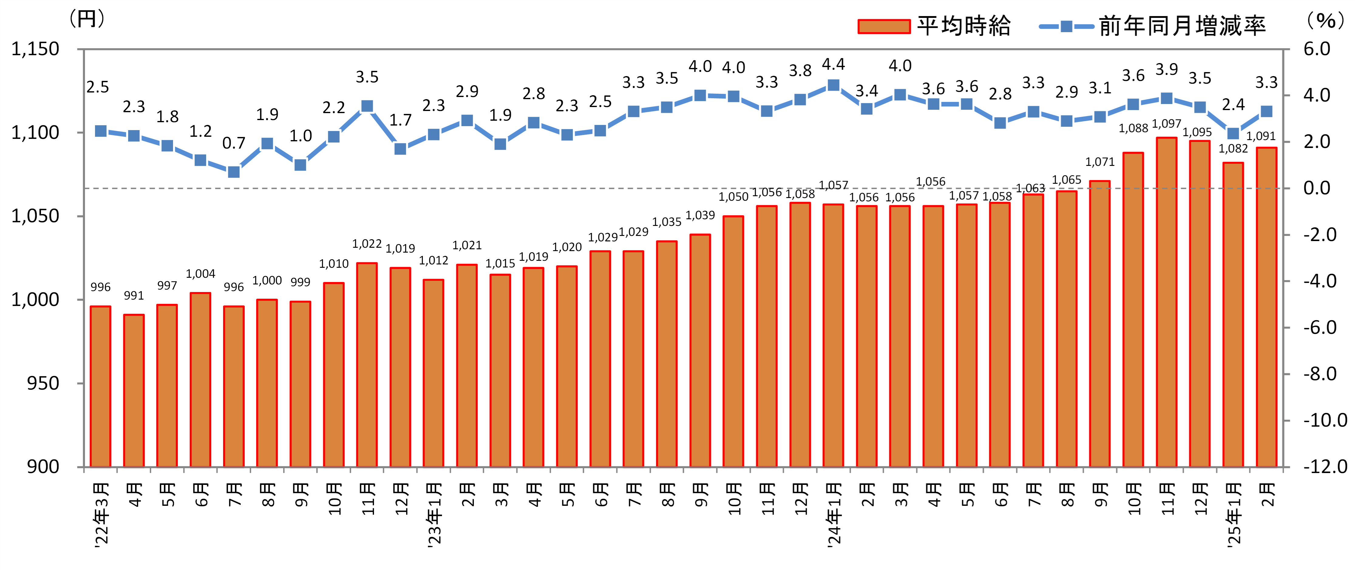 2025年2月度の福岡の平均時給推移