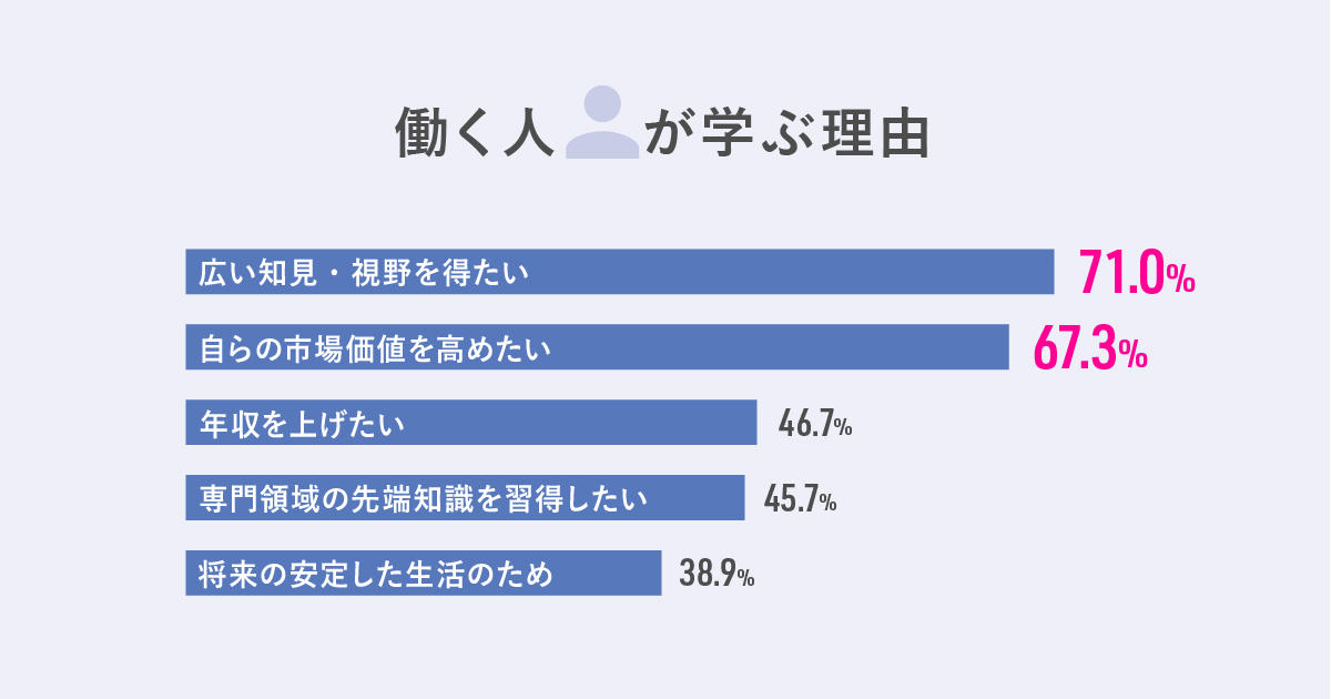 人生100年時代に働きながら学ぶこと 実態調査 学びたい人９割 実際に活動している人６割 働きながら学ぶためのカギは 学ぶものの明確さと 効率 プレスリリース リクルートキャリア Recruit Career