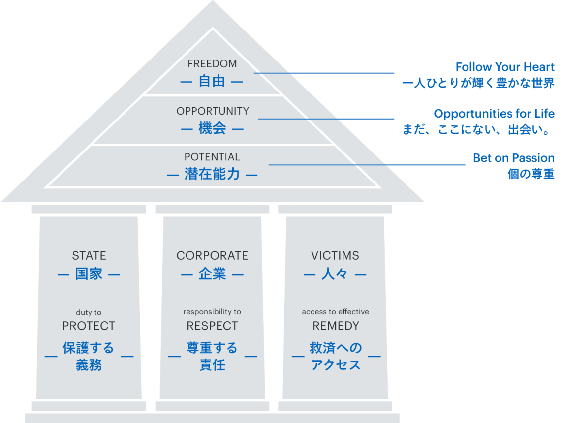 リクルートグループの人権方針の概念を表すRecruit Group House of Human Rights