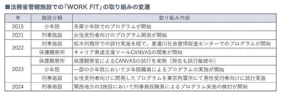 法務省管轄施設での『WORK FIT』の取り組みの変遷