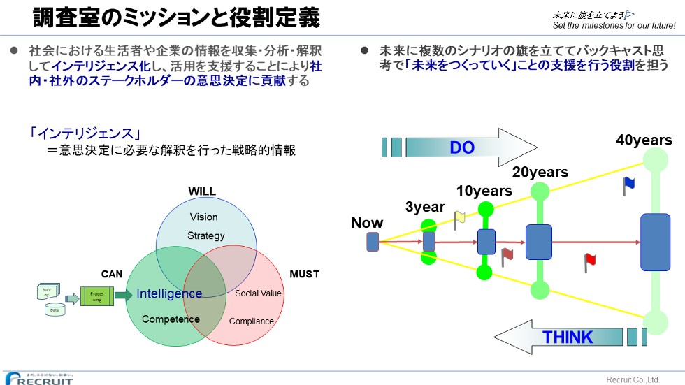 調査室のミッションと役割定義：社会における生活者や企業の情報を収集・分析・解釈してインテリジェンス*化し、活用を支援することにより社内・社外のステークホルダーの意思決定に貢献する。未来に複数のシナリオの旗を立ててバックキャスト思考で「未来をつくっていく」ことの支援を行う役割を担う。＊意思決定に必要な解釈をおこなった戦略的情報