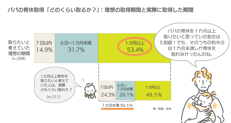 パパの育休取得「どのくらいとるか？」理想の取得時間と実際に取得した期間