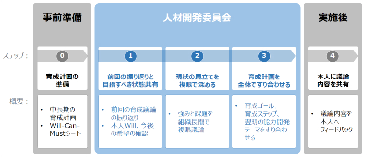 キャリア リクルートの人材マネジメントの仕組み 株式会社リクルート