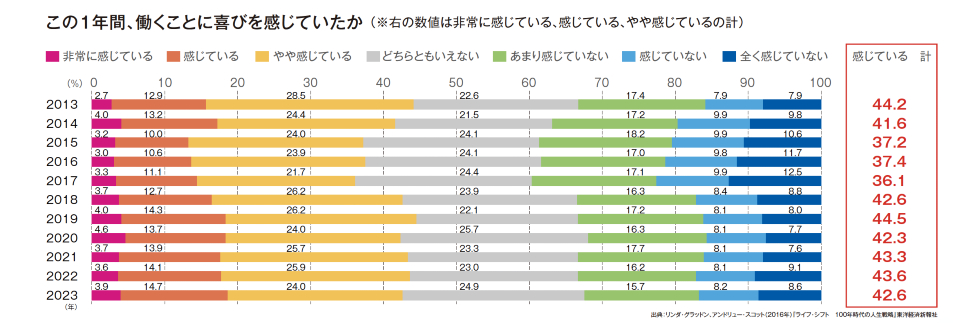 この1年間、働くことに喜びを感じていたか