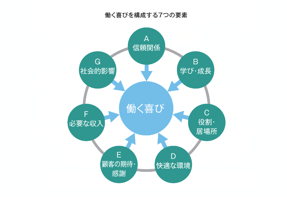 働く喜びを構成する7つの要素