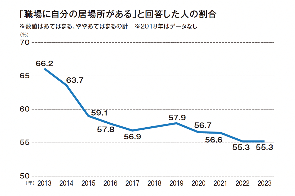 「職場に自分の居場所がある」と回答した人の割合