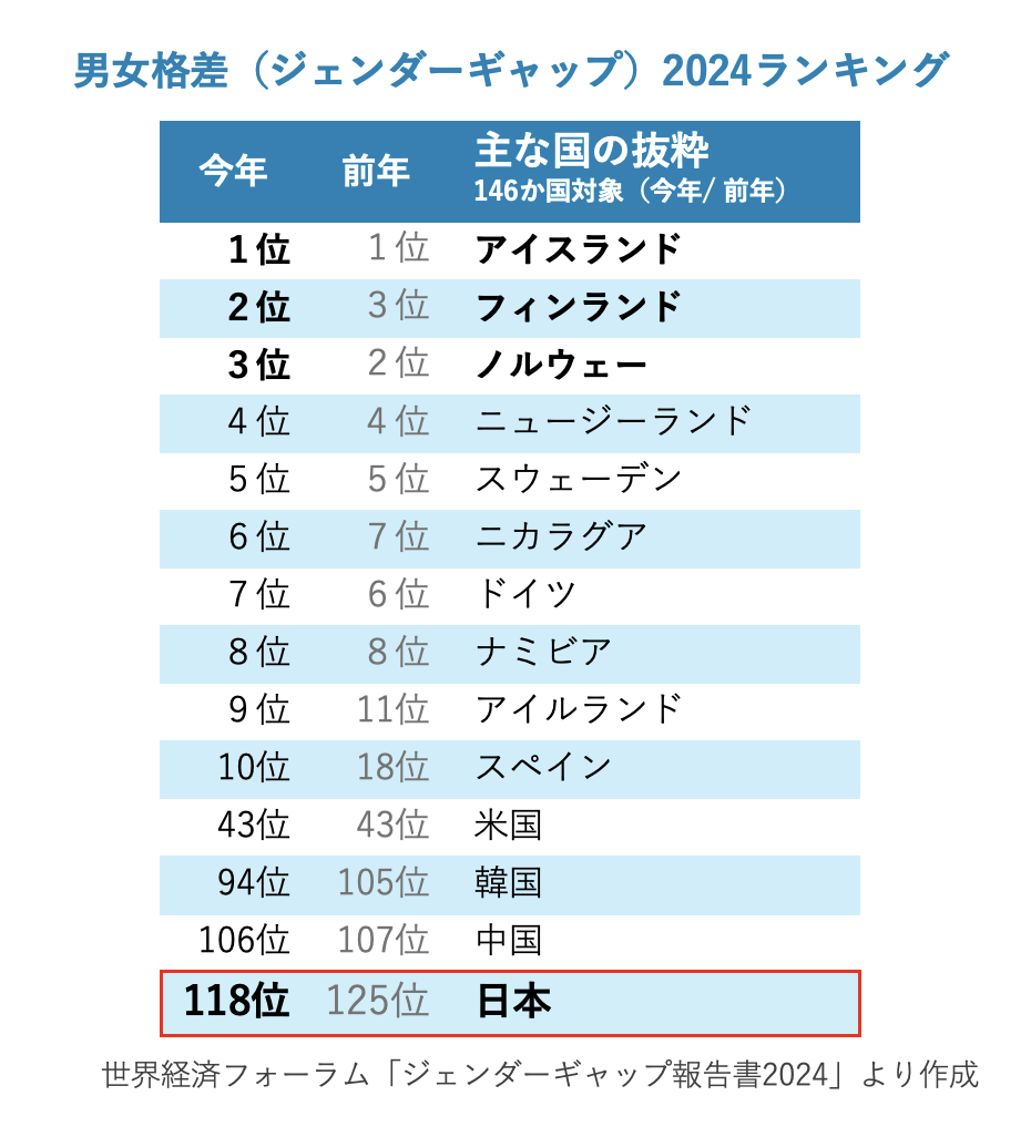 男女格差（ジェンダーギャップ）2024ランキング／世界経済フォーラム「ジェンダーギャップ報告書2024」より作成