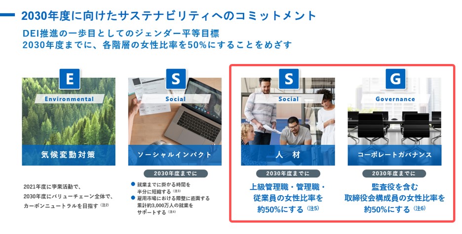 2030年度に向けたサステナビリティへのコミットメント　DEI推進の一歩目としてのジェンダー平等目標 2030年度までに、各階層の女性比率を50%にすることをめざす