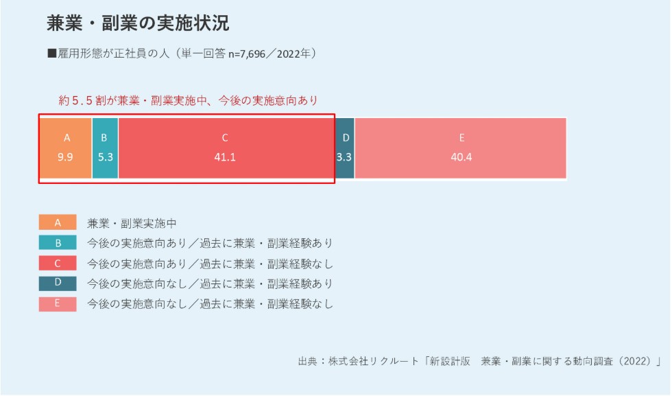 株式会社リクルート「新設計版 兼業・副業に関する動向調査2022」より、雇用形態が正社員の人の兼業・副業実施状況は、兼業・副業実施中が9.9%、過去に兼業・副業経験があり、今後の実施意向もある人は5.3%、過去に兼業・副業経験がなく、今後の実施意向がある人は41.1%、過去に兼業・副業経験があり、今後の実施意向がない人は3.3%、過去に兼業・副業経験がなく、今後の実施意向もない人は40.4%となり、約5.5割の方が兼業・副業実施中、今後の実施意向ありと回答しています。