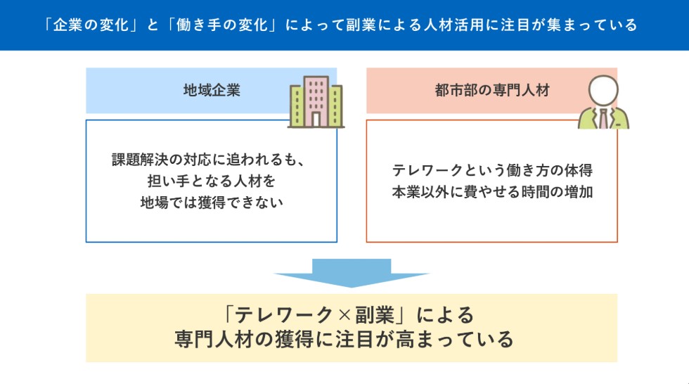 地域企業が課題解決の対応に追われるも、担い手となる人材を地場では獲得できないと感じている「企業の変化」と、都市部の専門人材のテレワークという働き方の体得や本業以外に費やせる時間の増加による「働き手の変化」により、「テレワーク×副業」による専門人材の獲得に注目が高まっています。