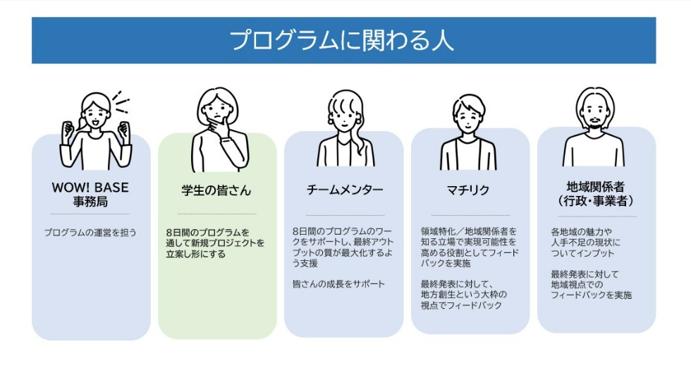 プログラムに関わる人。WOW!BASE事務局、学生の皆さん、チームメンター、マチリク、地域関係者（行政・事業者）