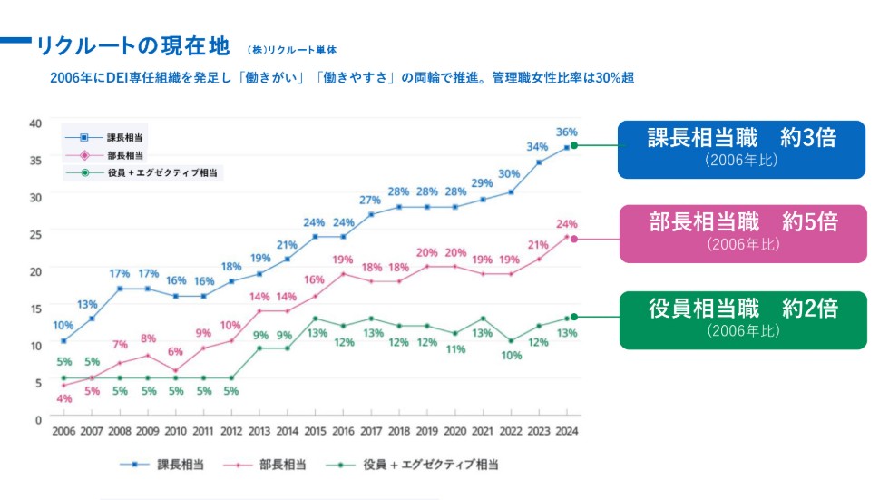 株式会社リクルートでは2006年にDEI選任組織を発足し「働きがい」「働きやすさ」の両論でDEIの取り組みを推進。2024年現在、管理職女性比率は30％超に。2006年比では、課長相当職で約3倍、部長相当職で約5倍、役員相当職で約2倍となっています。