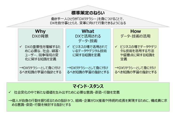 「DXリテラシー標準」とは