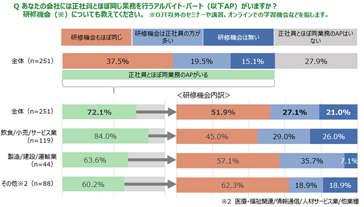 「正社員とほぼ同業務のアルバイト・パート」への研修機会、約2割が「無い」 ～ジョブズコミュニティーレポート 2024年7月号～