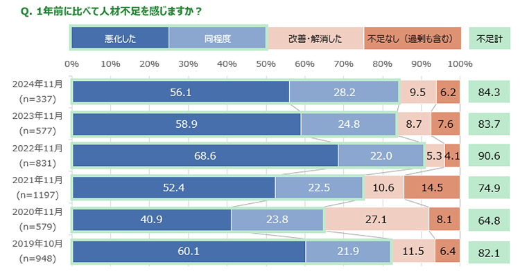 ジョブズコミュニティーレポート 2024年12月号 ―人材不足感が高止まり。「1年前に比べて悪化・同程度」が3年連続8割超―